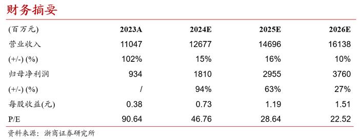 【浙商交运李丹丨上海机场】Q2国际客流恢复至19年的8成，归母净利润同比+85%