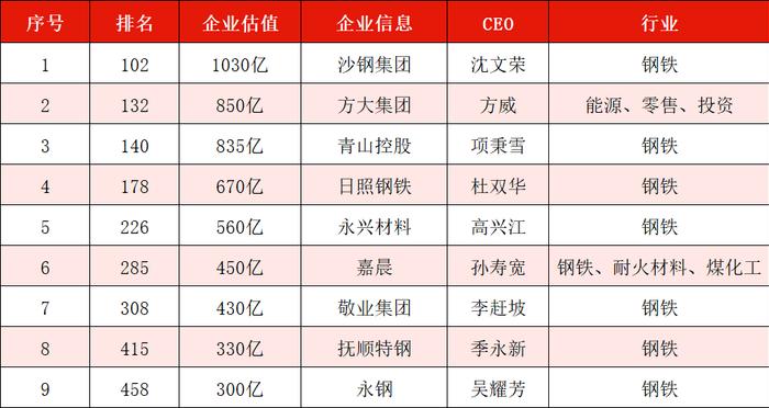 出炉！1500亿青山、1300亿方大、980亿沙钢、560亿日钢、375亿敬业