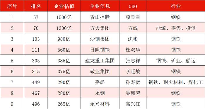 出炉！1500亿青山、1300亿方大、980亿沙钢、560亿日钢、375亿敬业