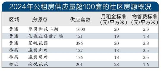 广州推出4412套户籍家庭公租房