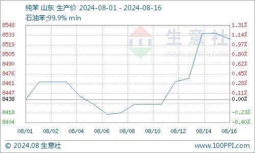 己二酸市场继续下行（8.12-8.16）