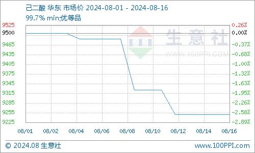 己二酸市场继续下行（8.12-8.16）