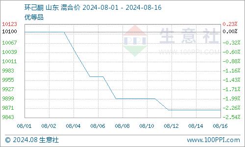 己二酸市场继续下行（8.12-8.16）