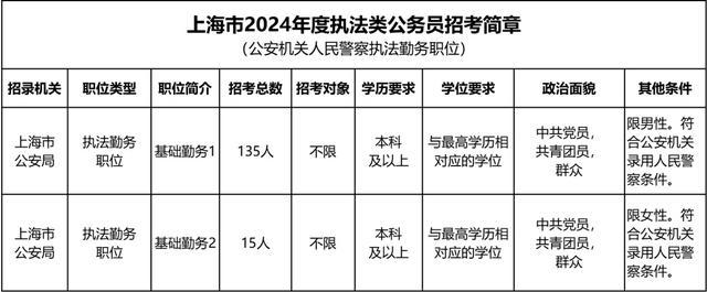 小时候有想法的，现在可以冲了！上海市公安局招聘150名人民警察，今起报名！