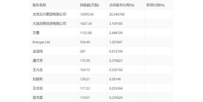 水发燃气：2024年上半年净利润4395.60万元 同比增长15.10%