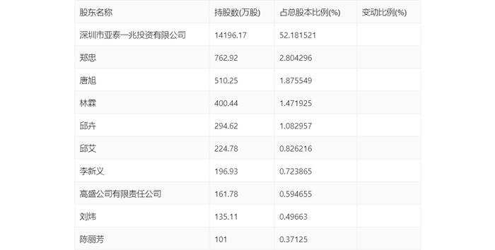 郑中设计：2024年上半年净利润同比增长660.61% 拟10派2元