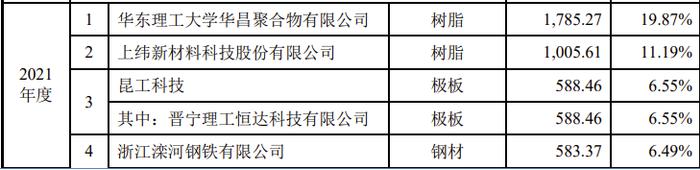 第三大供应商工商联系方式为发行人财务人员的电话，这公司IPO