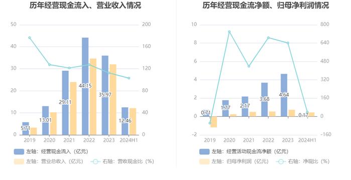 水发燃气：2024年上半年净利润4395.60万元 同比增长15.10%