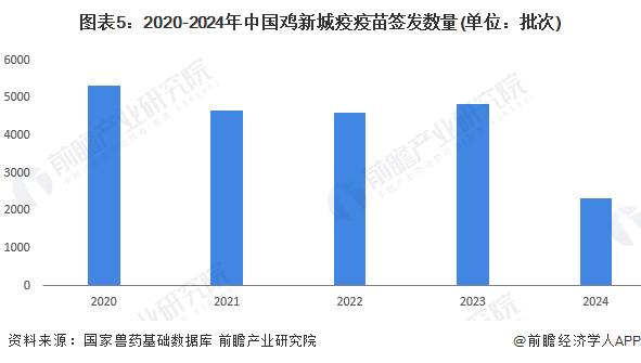 2024年中国禽用疫苗行业发展现状分析 近5年禽用疫苗新增注册产品数量达到47个【组图】