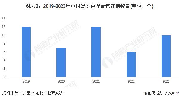 2024年中国禽用疫苗行业发展现状分析 近5年禽用疫苗新增注册产品数量达到47个【组图】