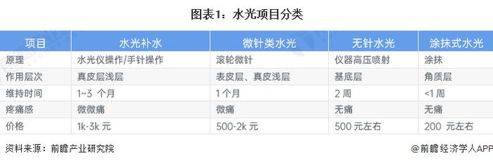 2024年中国玻尿酸医美注射产品市场分析之“水光针”：国产替代程度高，行业利好政策有助于合规销售资质厂商