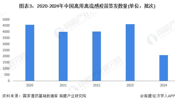 2024年中国禽用疫苗行业发展现状分析 近5年禽用疫苗新增注册产品数量达到47个【组图】