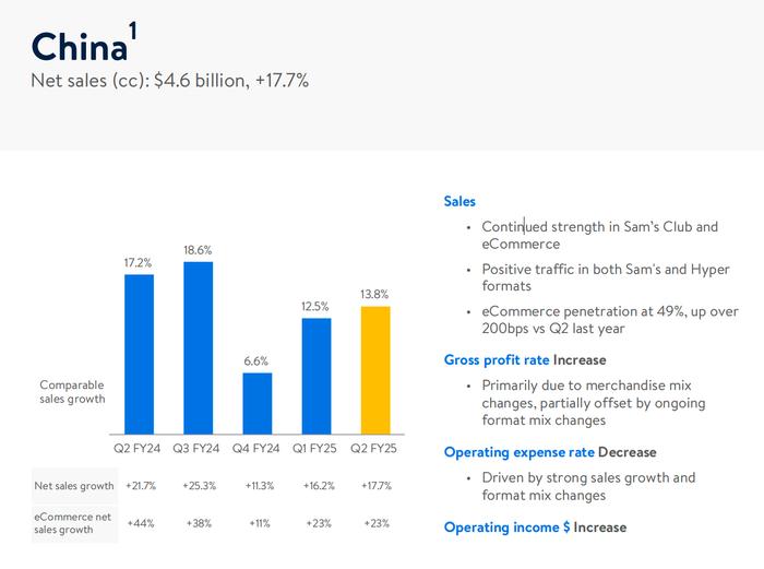 沃尔玛中国Q2净销售额增速同比放缓 山姆进击：“世界500强之首”能玩转下沉消费吗？