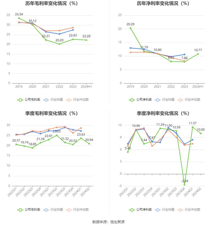 瑞凌股份：2024年上半年净利润5697.31万元 同比下降19.61%