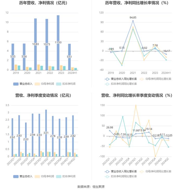 瑞凌股份：2024年上半年净利润5697.31万元 同比下降19.61%