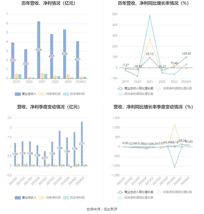 因赛集团：2024年上半年净利润1992.46万元 同比下降9.8%