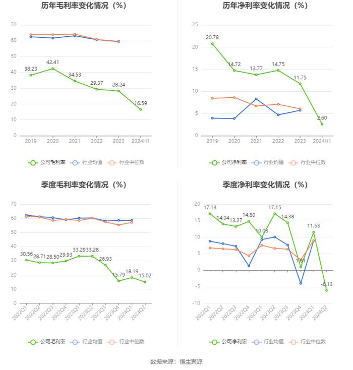 康鹏科技：2024年上半年净利润868.62万元 同比下降88.12%