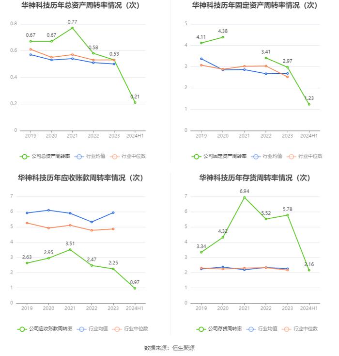 华神科技：2024年上半年净利润910.9万元 同比下降38.41%