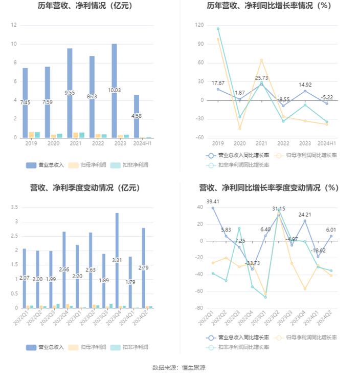 华神科技：2024年上半年净利润910.9万元 同比下降38.41%