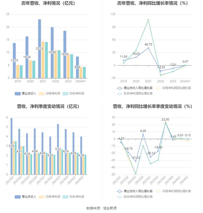 安宁股份：2024年上半年净利润同比下降1.26% 拟10派5元