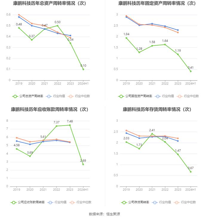 康鹏科技：2024年上半年净利润868.62万元 同比下降88.12%