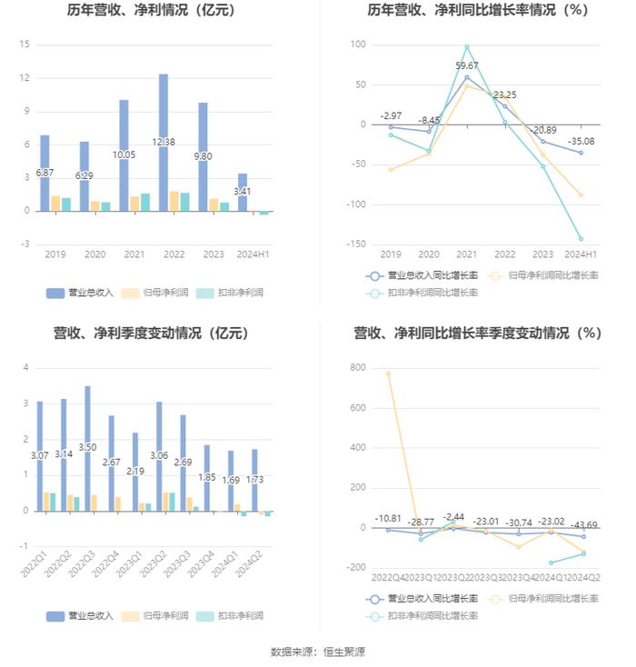 康鹏科技：2024年上半年净利润868.62万元 同比下降88.12%