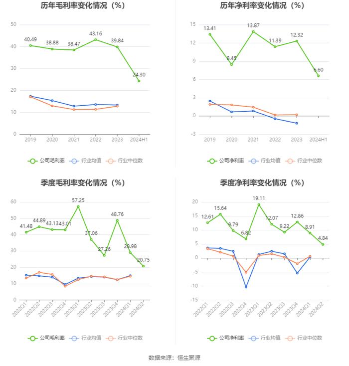 因赛集团：2024年上半年净利润1992.46万元 同比下降9.8%