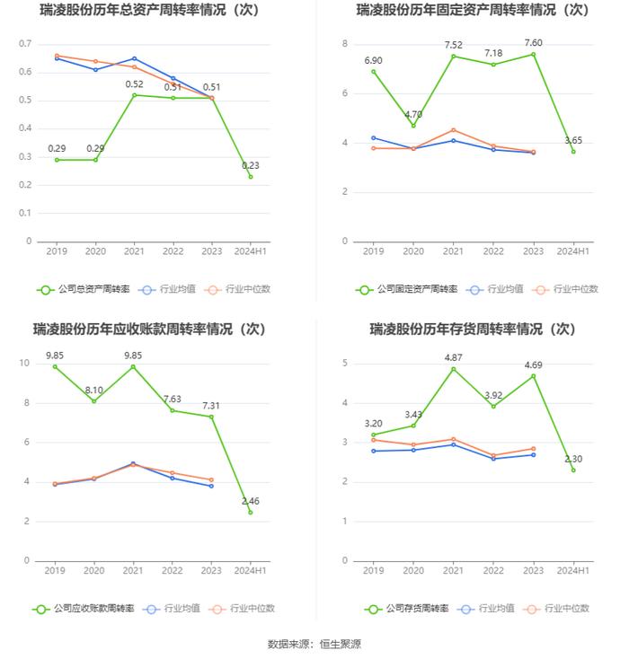 瑞凌股份：2024年上半年净利润5697.31万元 同比下降19.61%