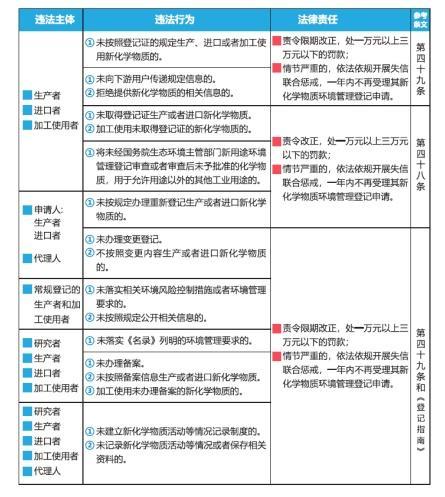 注意！这类特殊物质，有特别的管理登记办法