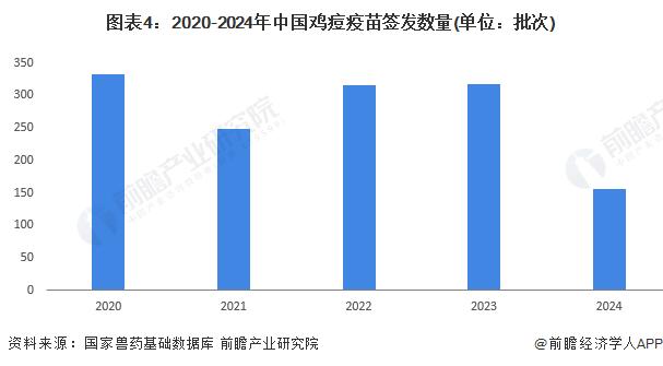 2024年中国禽用疫苗行业发展现状分析 近5年禽用疫苗新增注册产品数量达到47个【组图】