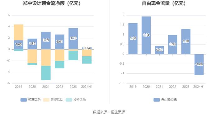 郑中设计：2024年上半年净利润同比增长660.61% 拟10派2元