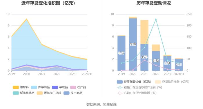 星徽股份：2024年上半年盈利934.86万元 同比扭亏