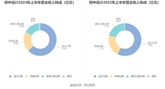 郑中设计：2024年上半年净利润同比增长660.61% 拟10派2元