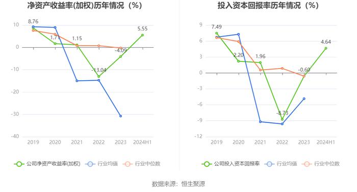 郑中设计：2024年上半年净利润同比增长660.61% 拟10派2元