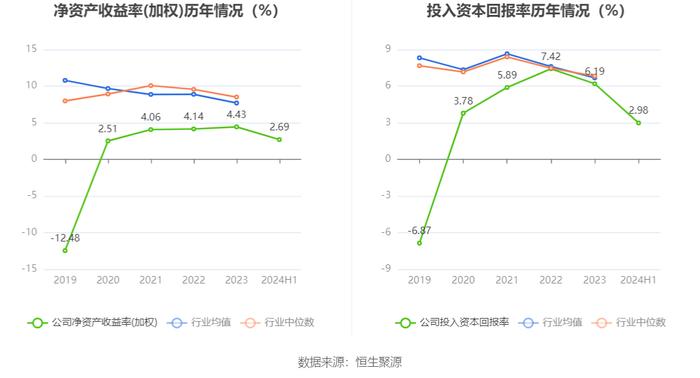 水发燃气：2024年上半年净利润4395.60万元 同比增长15.10%