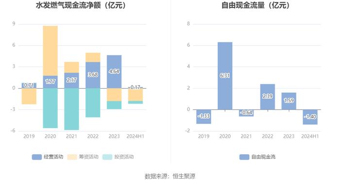 水发燃气：2024年上半年净利润4395.60万元 同比增长15.10%