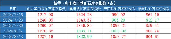 新华指数|8月13日当周山东港口铁矿石价格指数偏弱运行