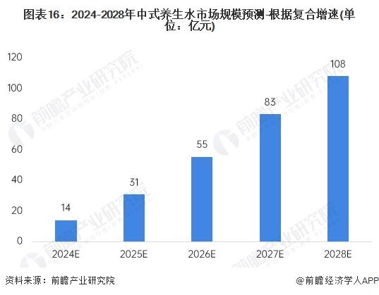 2024年十大最受欢迎的中式养生水公司：4年增长超350%，脆皮打工人的“续命水”来了！