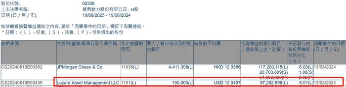 Lazard Asset Management LLC增持潍柴动力(02338)19万股 每股作价约12.05美元