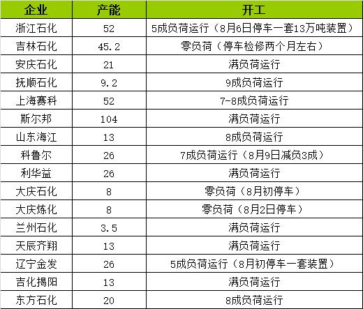 生意社：库存压力下本周丙烯腈市场延续跌势（8.10-8.16）