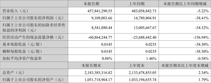 华神科技：2024年上半年净利润910.9万元 同比下降38.41%