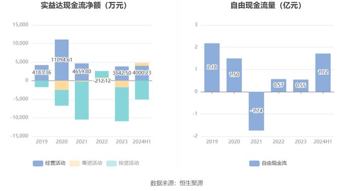 实益达：2024年上半年净利润2437.42万元 同比增长4.85%