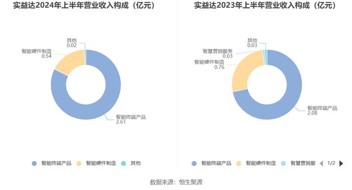 实益达：2024年上半年净利润2437.42万元 同比增长4.85%