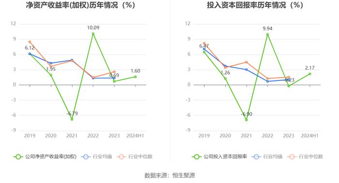 实益达：2024年上半年净利润2437.42万元 同比增长4.85%