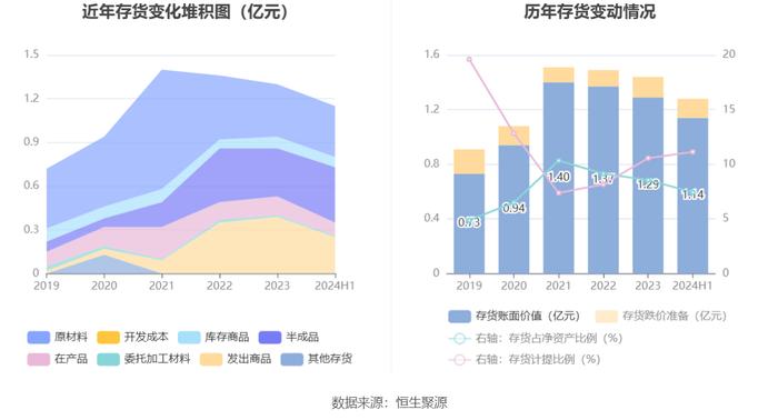 实益达：2024年上半年净利润2437.42万元 同比增长4.85%