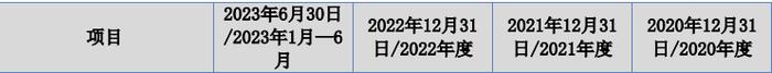 第三大供应商工商联系方式为发行人财务人员的电话，这公司IPO