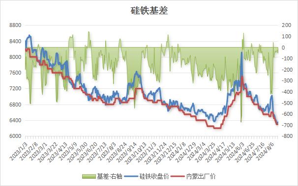 【硅铁】消息再“拱火”，铁价猛然攻之还是“徐徐图之”？