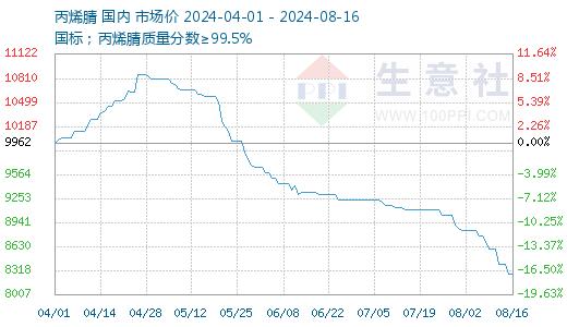 生意社：库存压力下本周丙烯腈市场延续跌势（8.10-8.16）