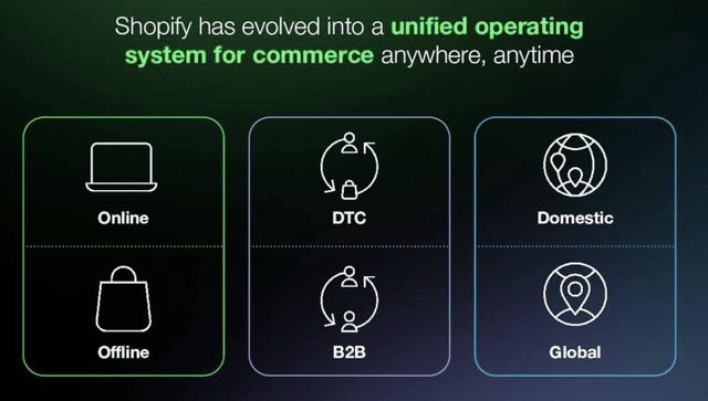 逆风之下，Shopify逆势而上