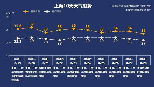 未来高温仍将持续，台风“云雀”对申城有影响吗→